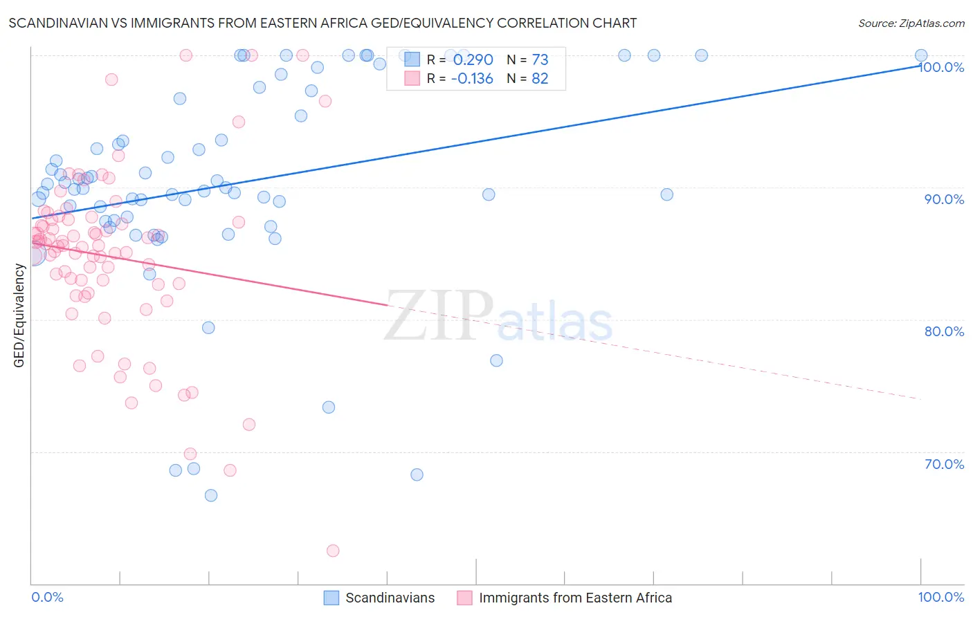 Scandinavian vs Immigrants from Eastern Africa GED/Equivalency