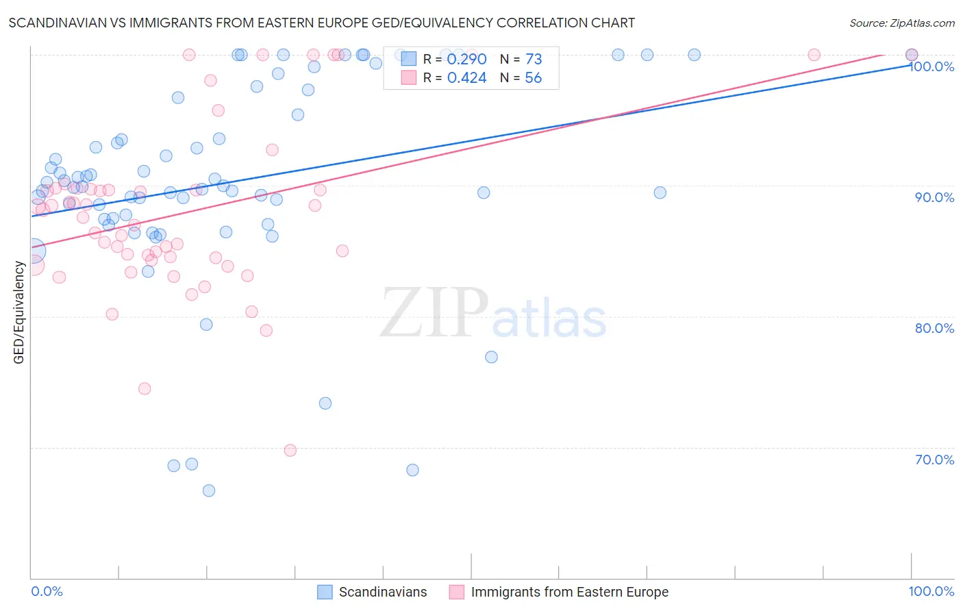 Scandinavian vs Immigrants from Eastern Europe GED/Equivalency