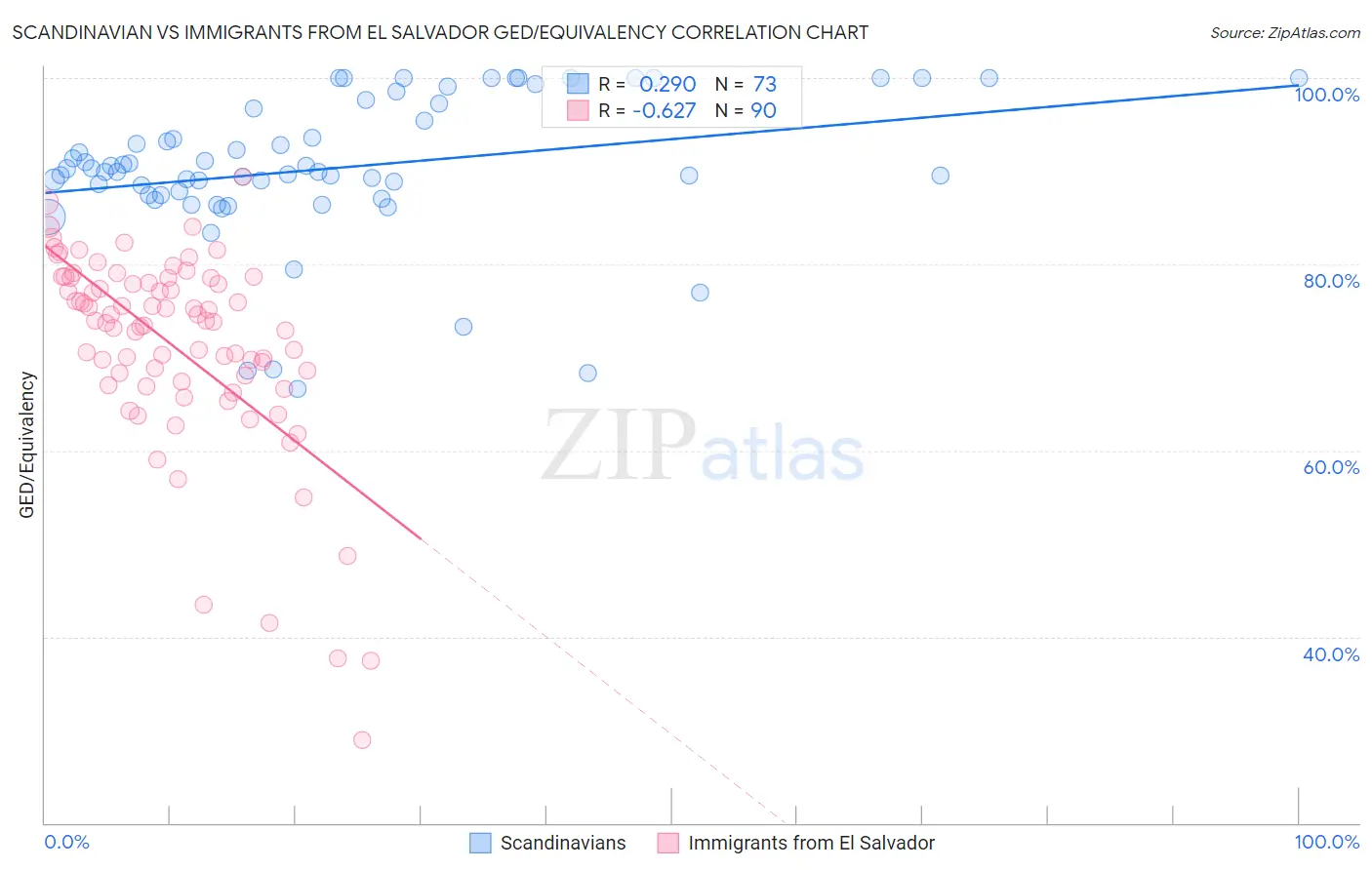 Scandinavian vs Immigrants from El Salvador GED/Equivalency