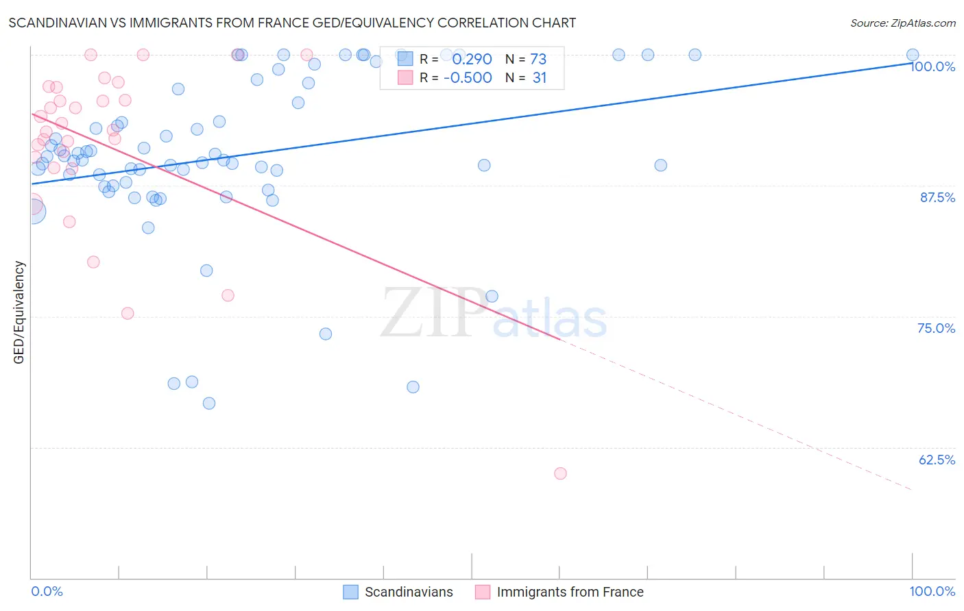 Scandinavian vs Immigrants from France GED/Equivalency