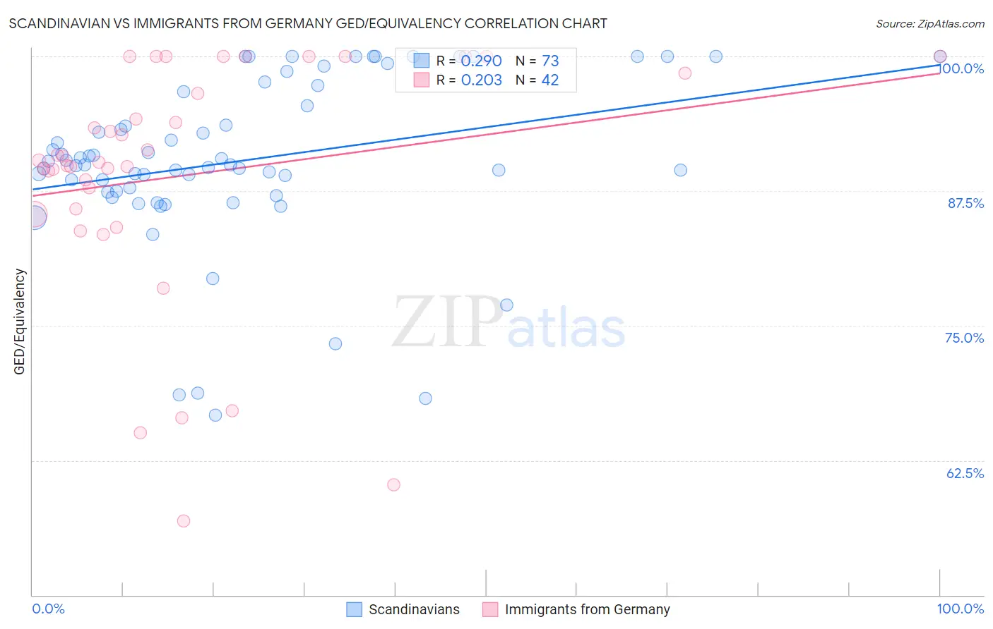 Scandinavian vs Immigrants from Germany GED/Equivalency