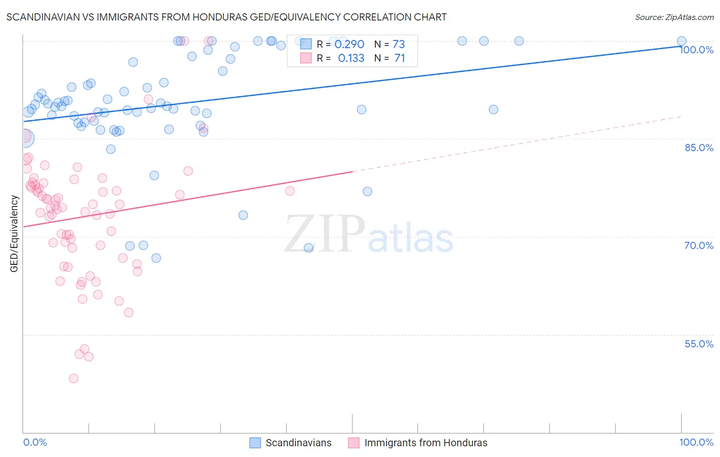 Scandinavian vs Immigrants from Honduras GED/Equivalency