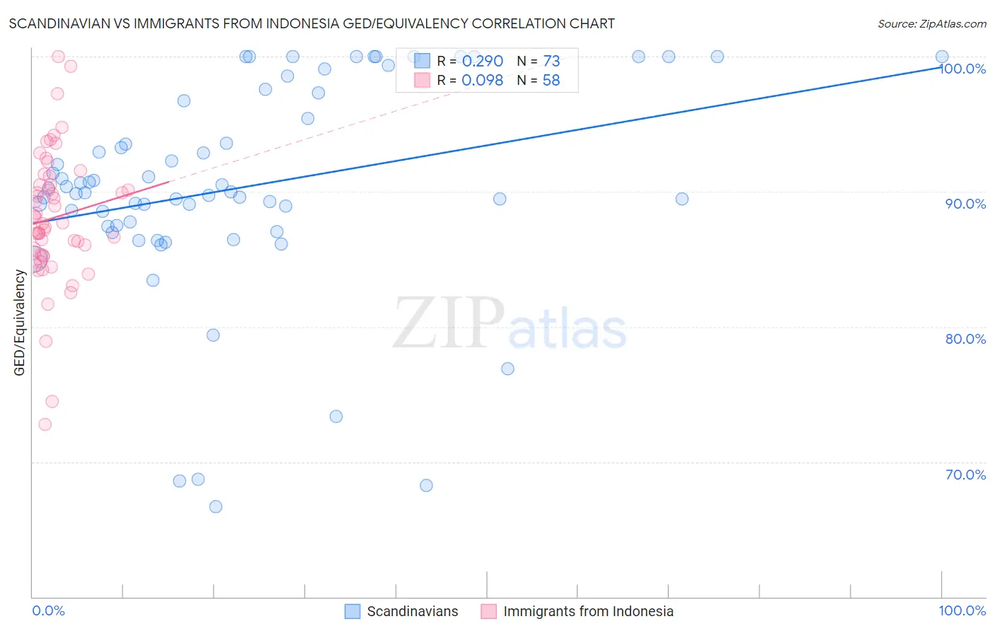 Scandinavian vs Immigrants from Indonesia GED/Equivalency