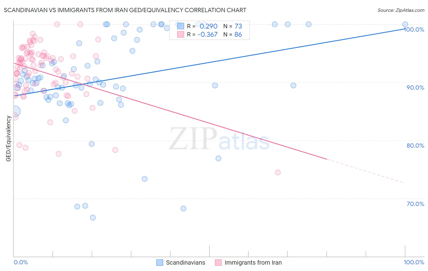 Scandinavian vs Immigrants from Iran GED/Equivalency