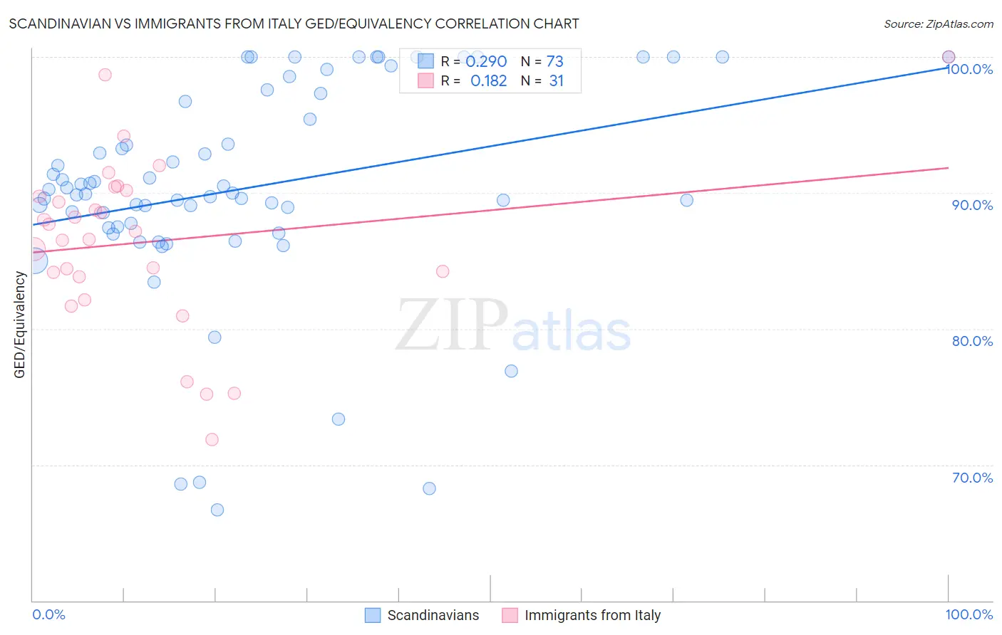 Scandinavian vs Immigrants from Italy GED/Equivalency