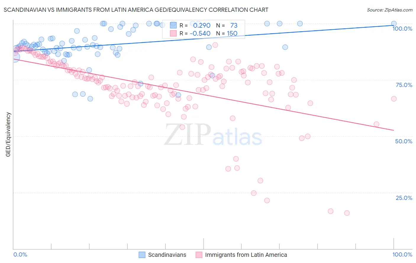 Scandinavian vs Immigrants from Latin America GED/Equivalency