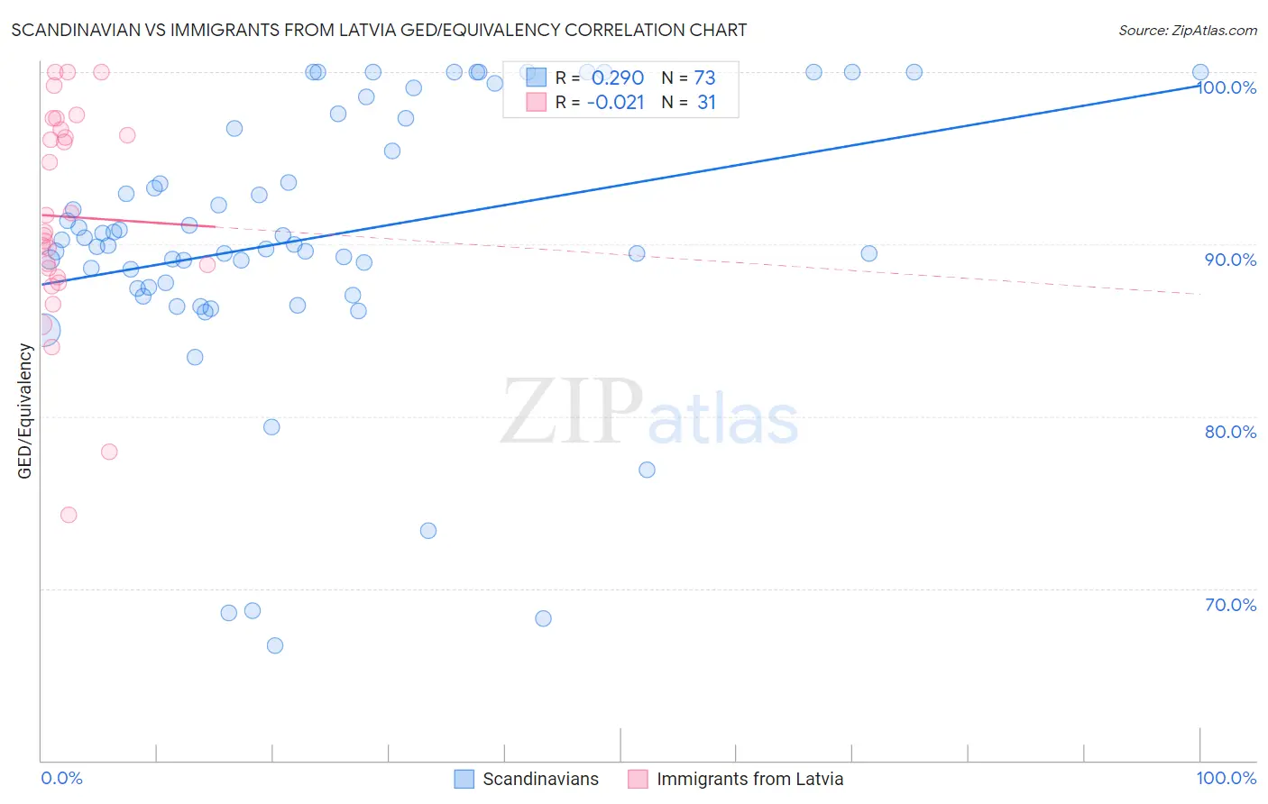 Scandinavian vs Immigrants from Latvia GED/Equivalency