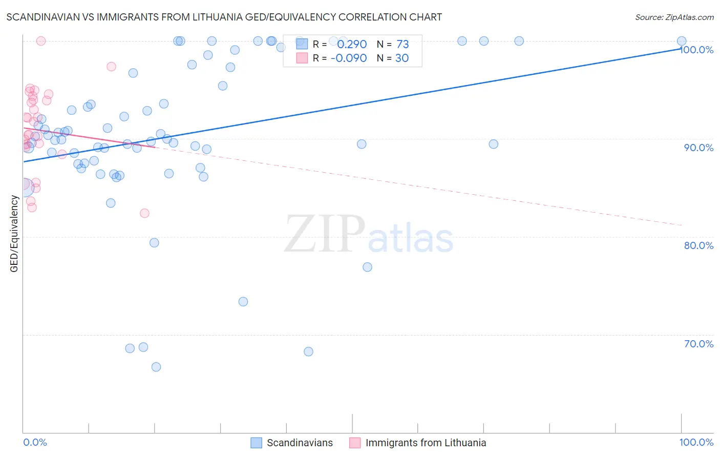 Scandinavian vs Immigrants from Lithuania GED/Equivalency