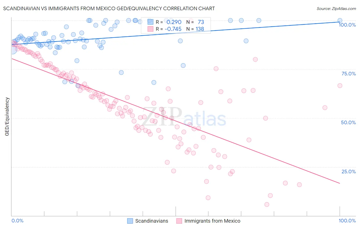 Scandinavian vs Immigrants from Mexico GED/Equivalency