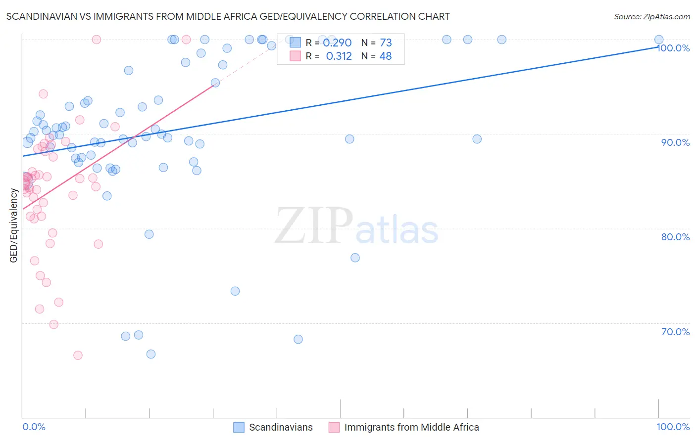 Scandinavian vs Immigrants from Middle Africa GED/Equivalency