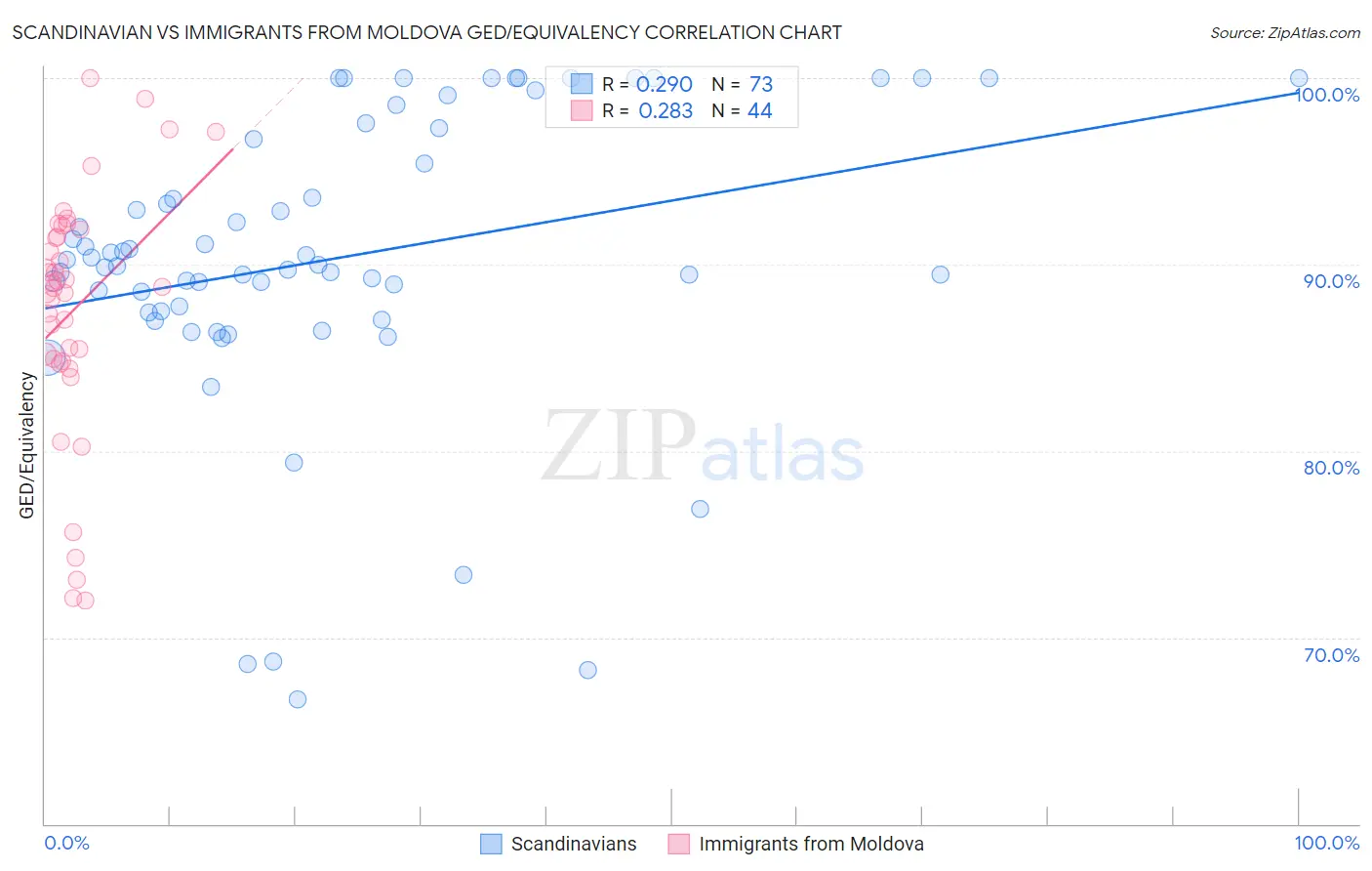 Scandinavian vs Immigrants from Moldova GED/Equivalency