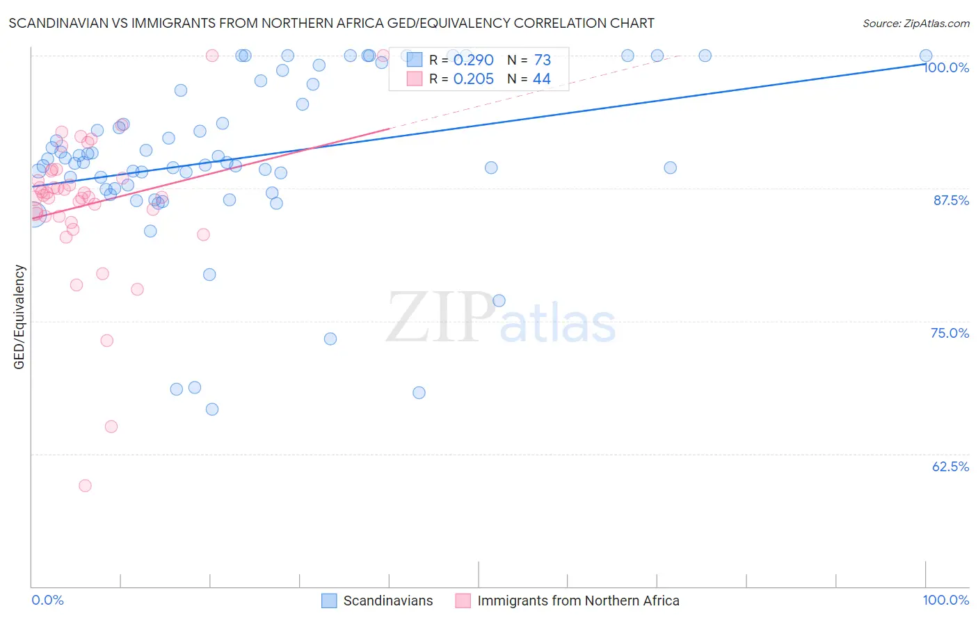 Scandinavian vs Immigrants from Northern Africa GED/Equivalency