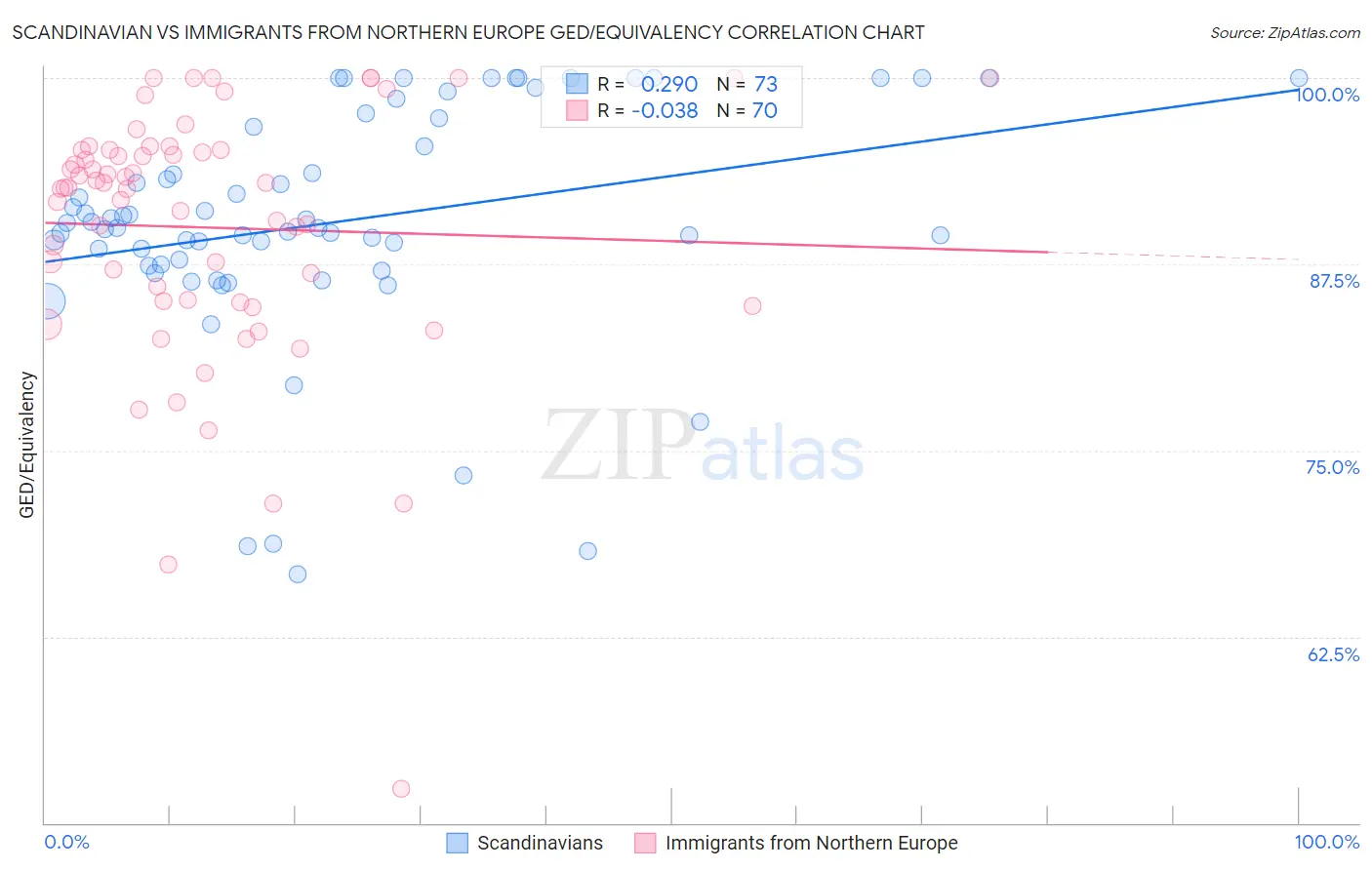 Scandinavian vs Immigrants from Northern Europe GED/Equivalency