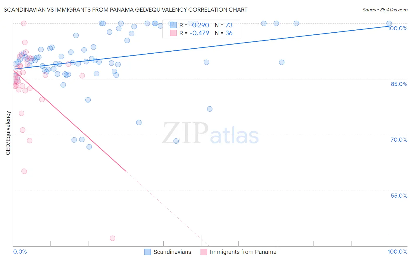 Scandinavian vs Immigrants from Panama GED/Equivalency