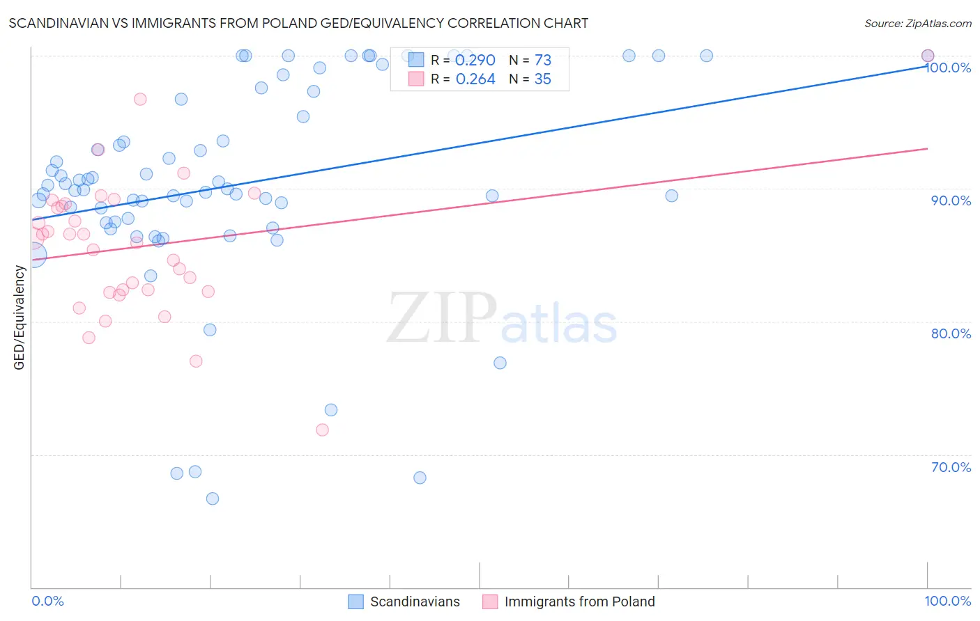 Scandinavian vs Immigrants from Poland GED/Equivalency
