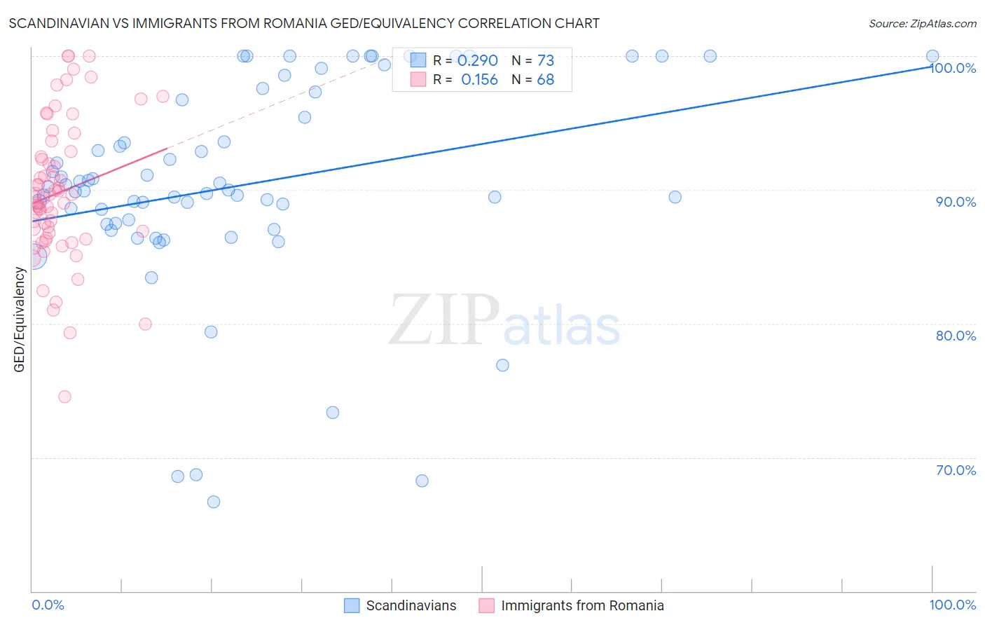 Scandinavian vs Immigrants from Romania GED/Equivalency