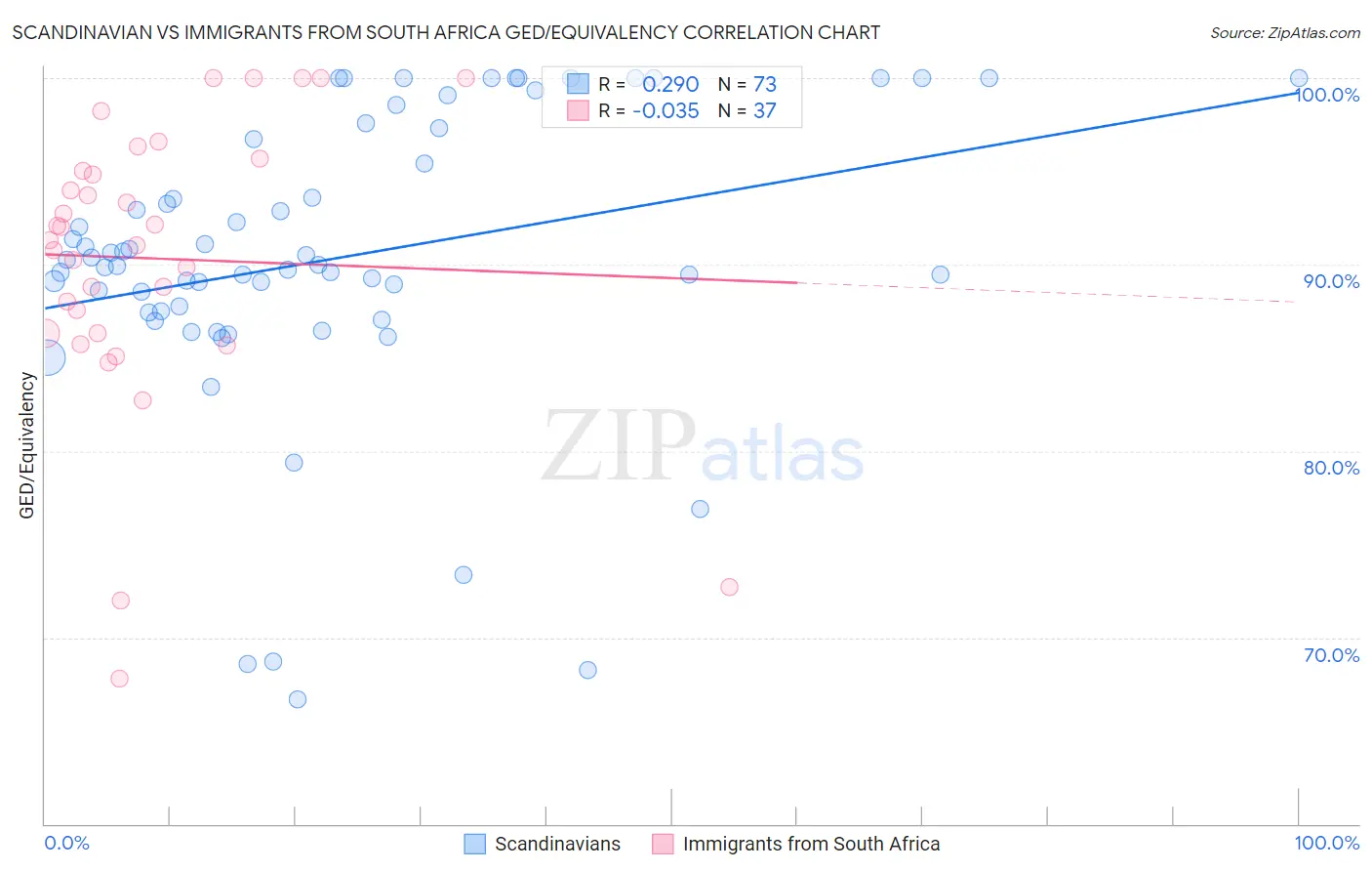 Scandinavian vs Immigrants from South Africa GED/Equivalency