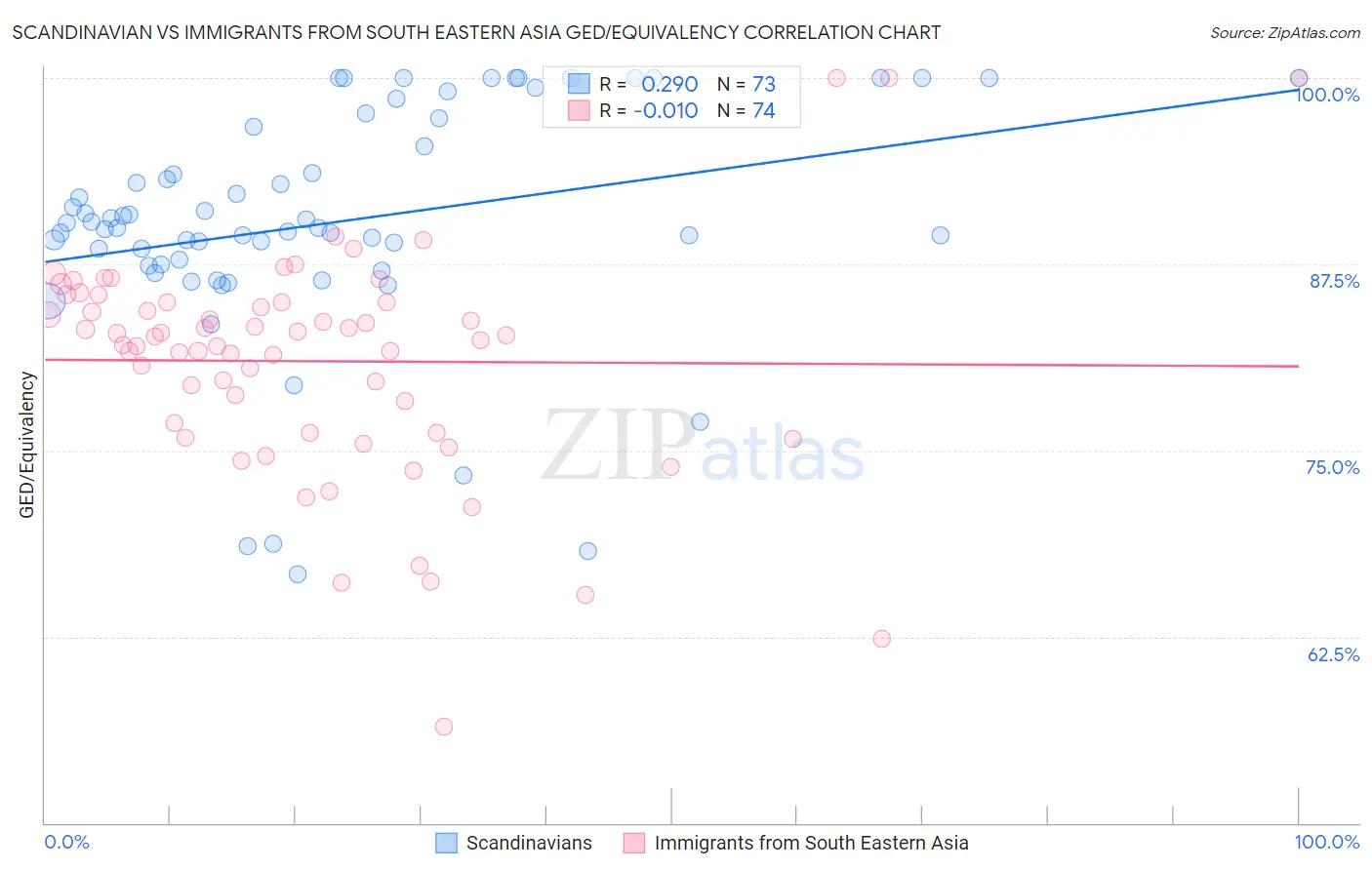 Scandinavian vs Immigrants from South Eastern Asia GED/Equivalency