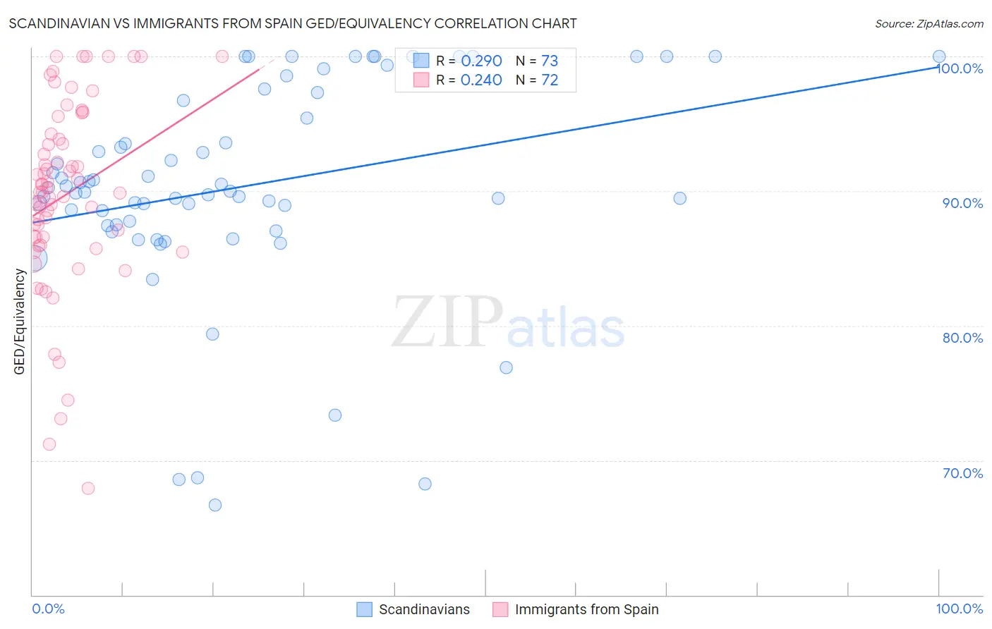 Scandinavian vs Immigrants from Spain GED/Equivalency