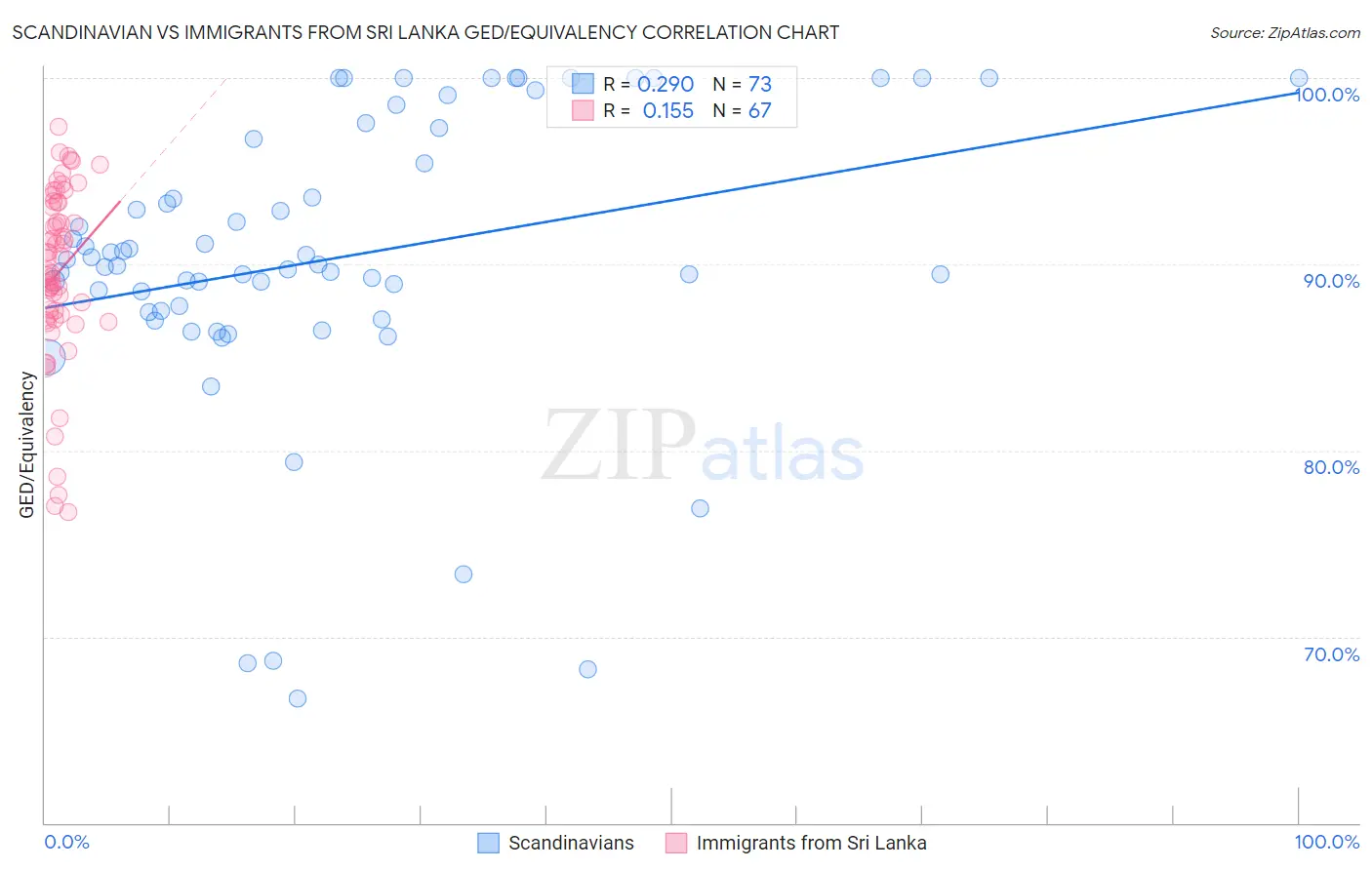 Scandinavian vs Immigrants from Sri Lanka GED/Equivalency