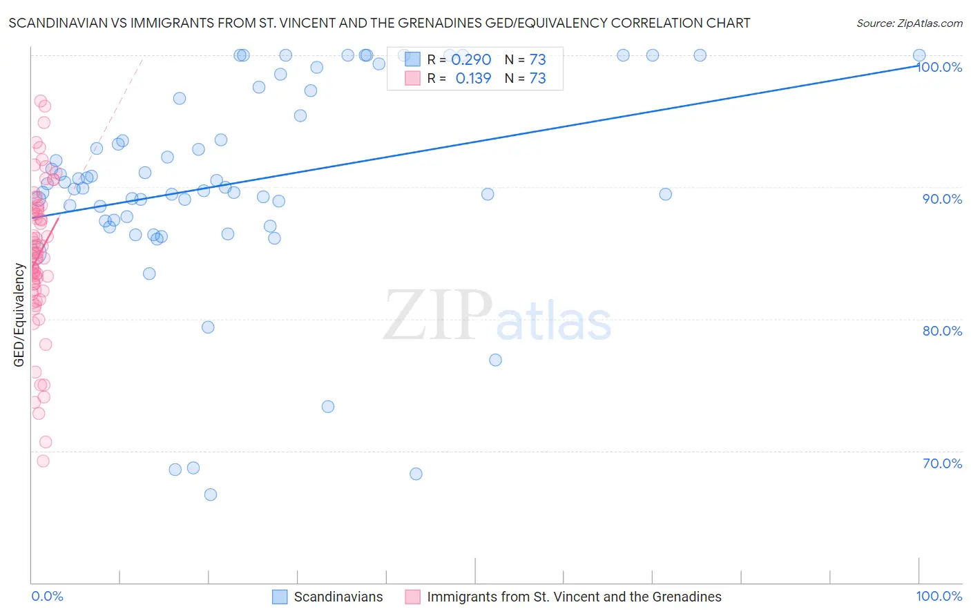 Scandinavian vs Immigrants from St. Vincent and the Grenadines GED/Equivalency
