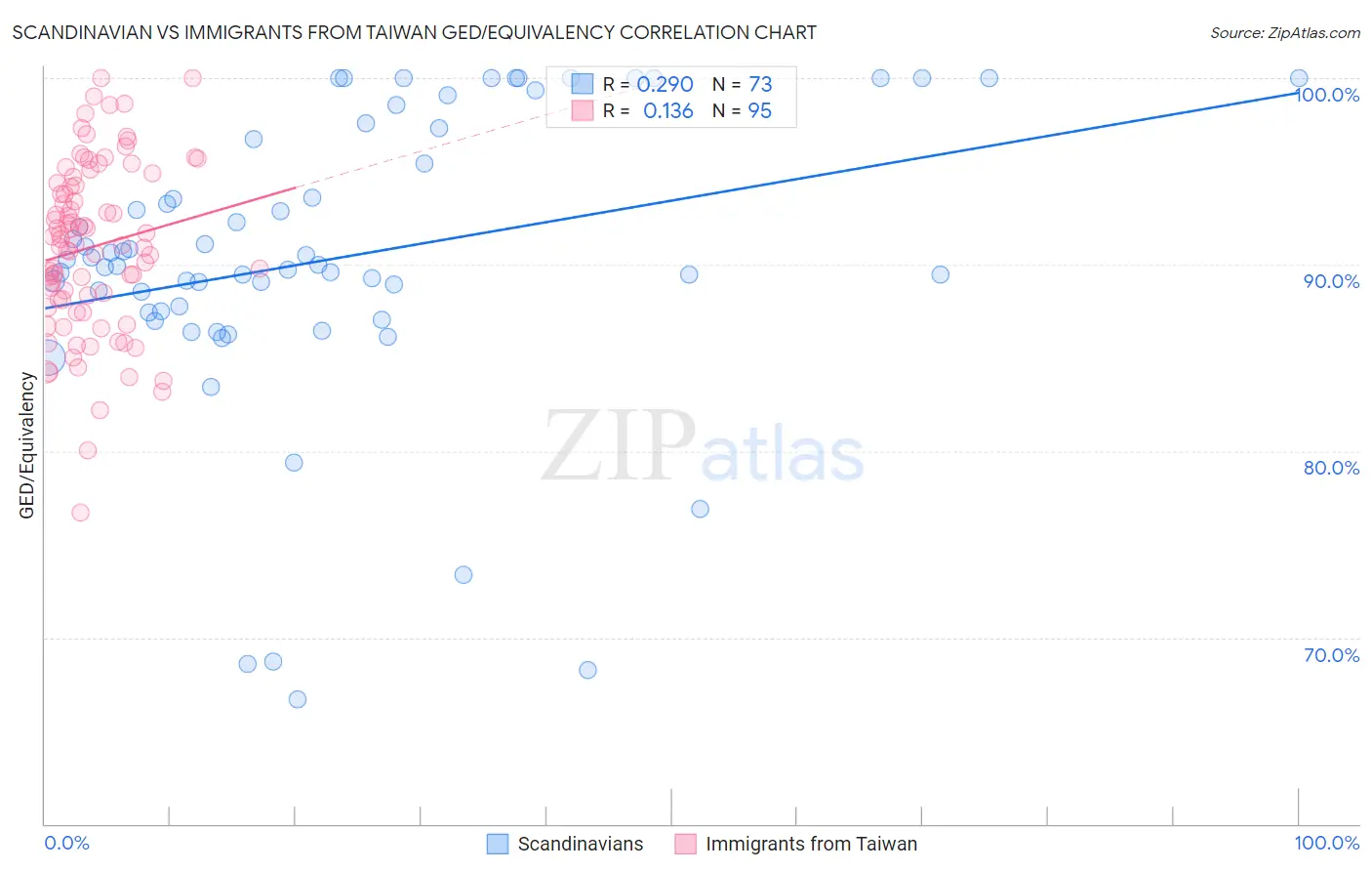 Scandinavian vs Immigrants from Taiwan GED/Equivalency