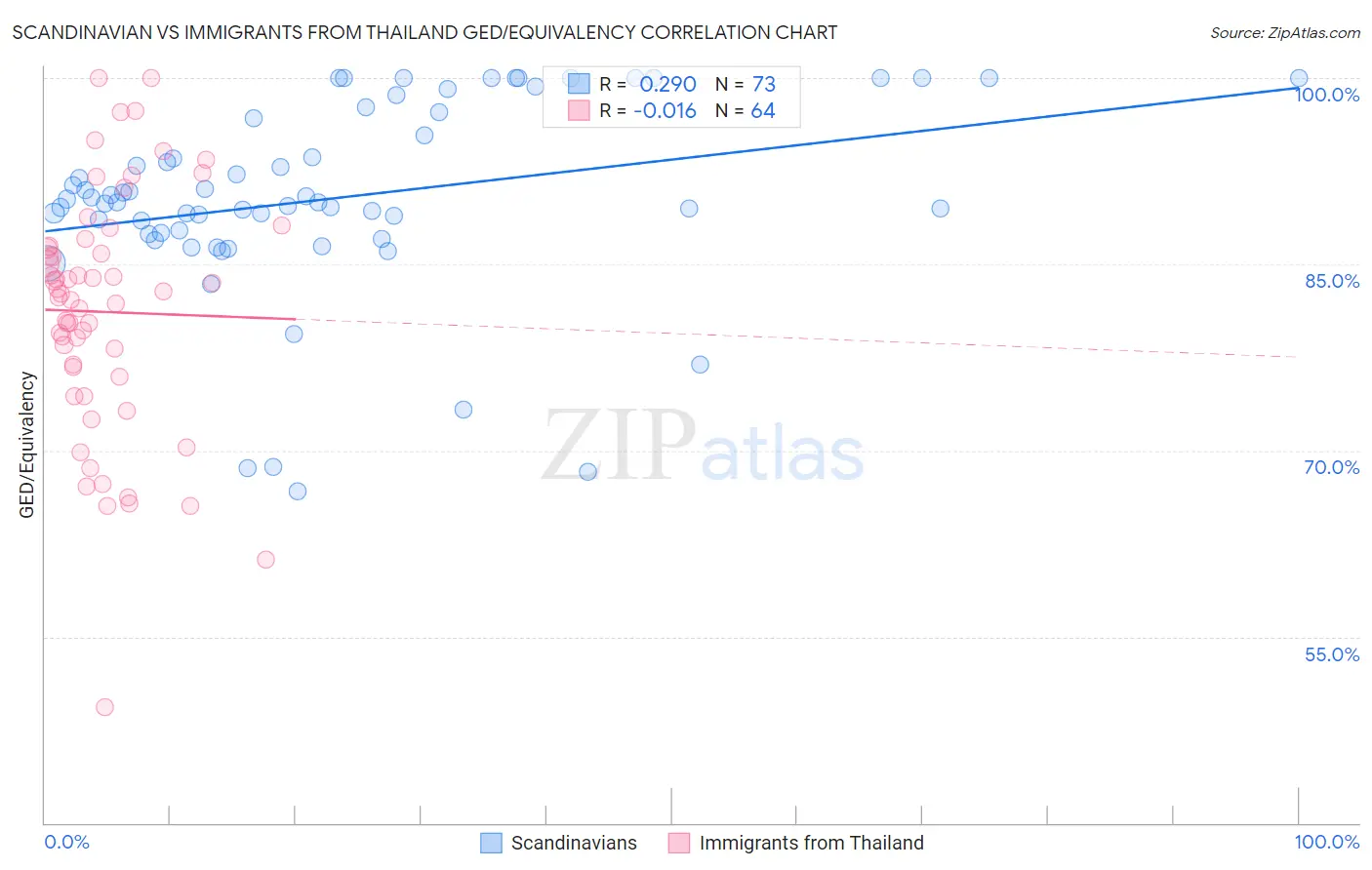 Scandinavian vs Immigrants from Thailand GED/Equivalency