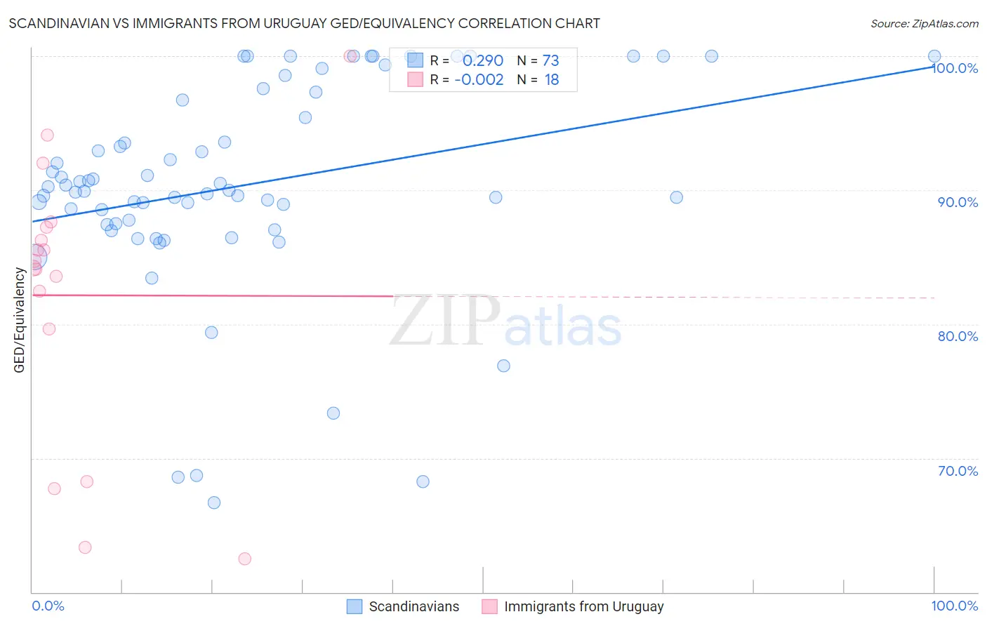 Scandinavian vs Immigrants from Uruguay GED/Equivalency