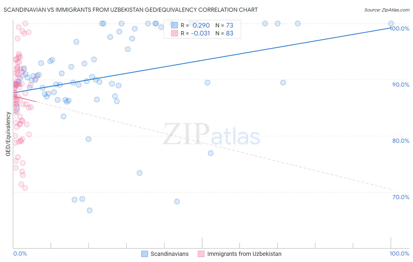 Scandinavian vs Immigrants from Uzbekistan GED/Equivalency