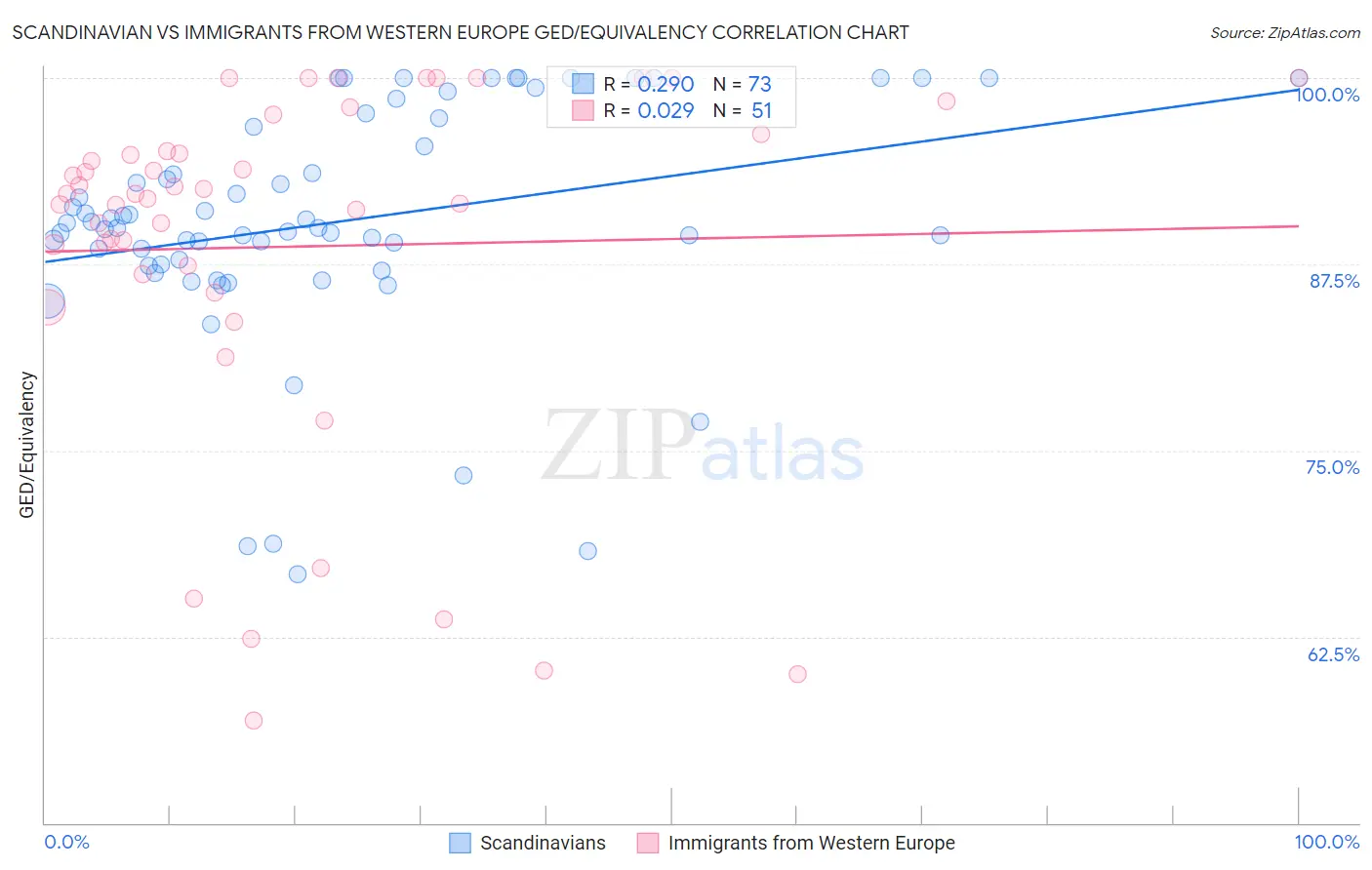 Scandinavian vs Immigrants from Western Europe GED/Equivalency