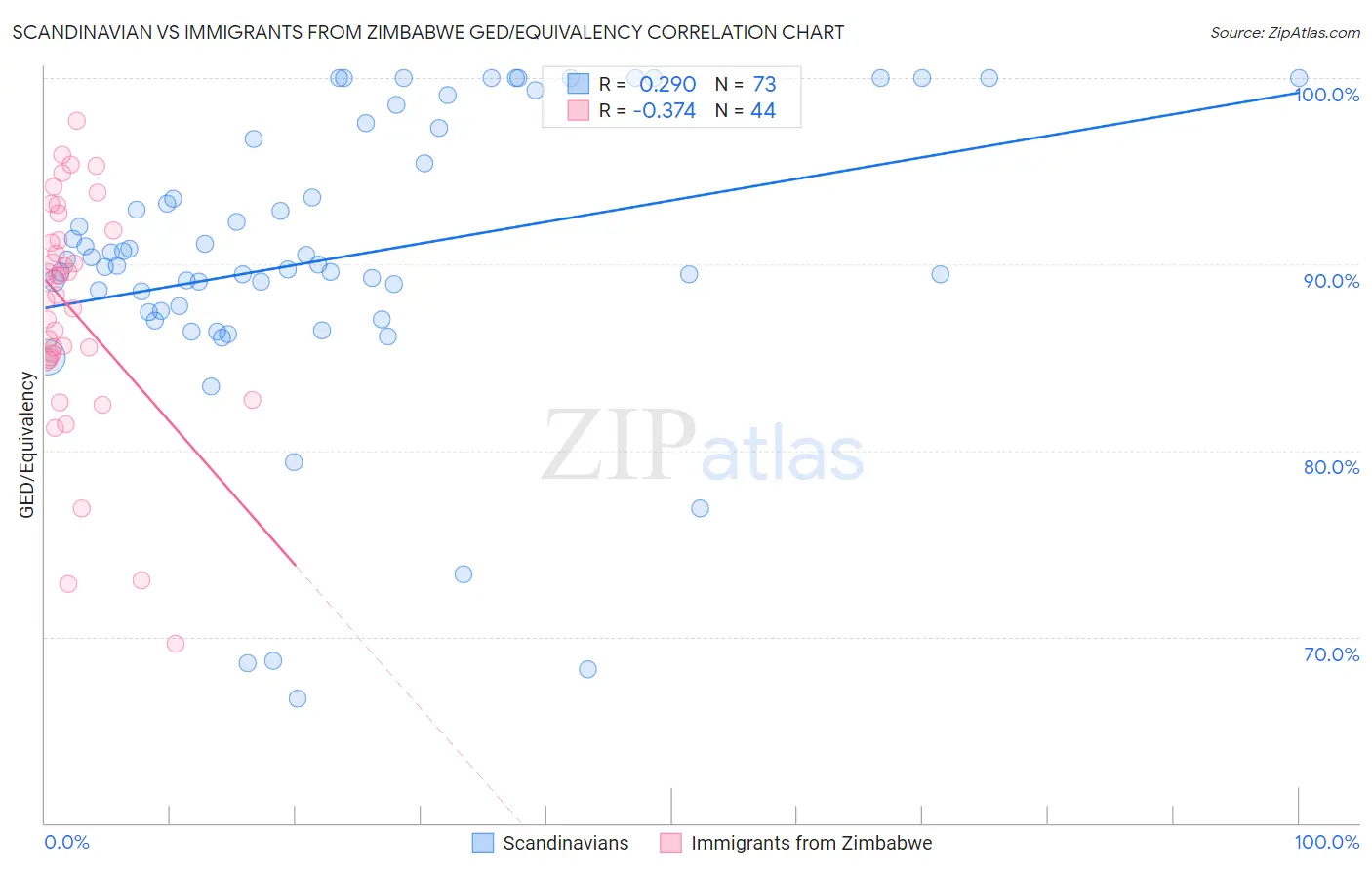 Scandinavian vs Immigrants from Zimbabwe GED/Equivalency