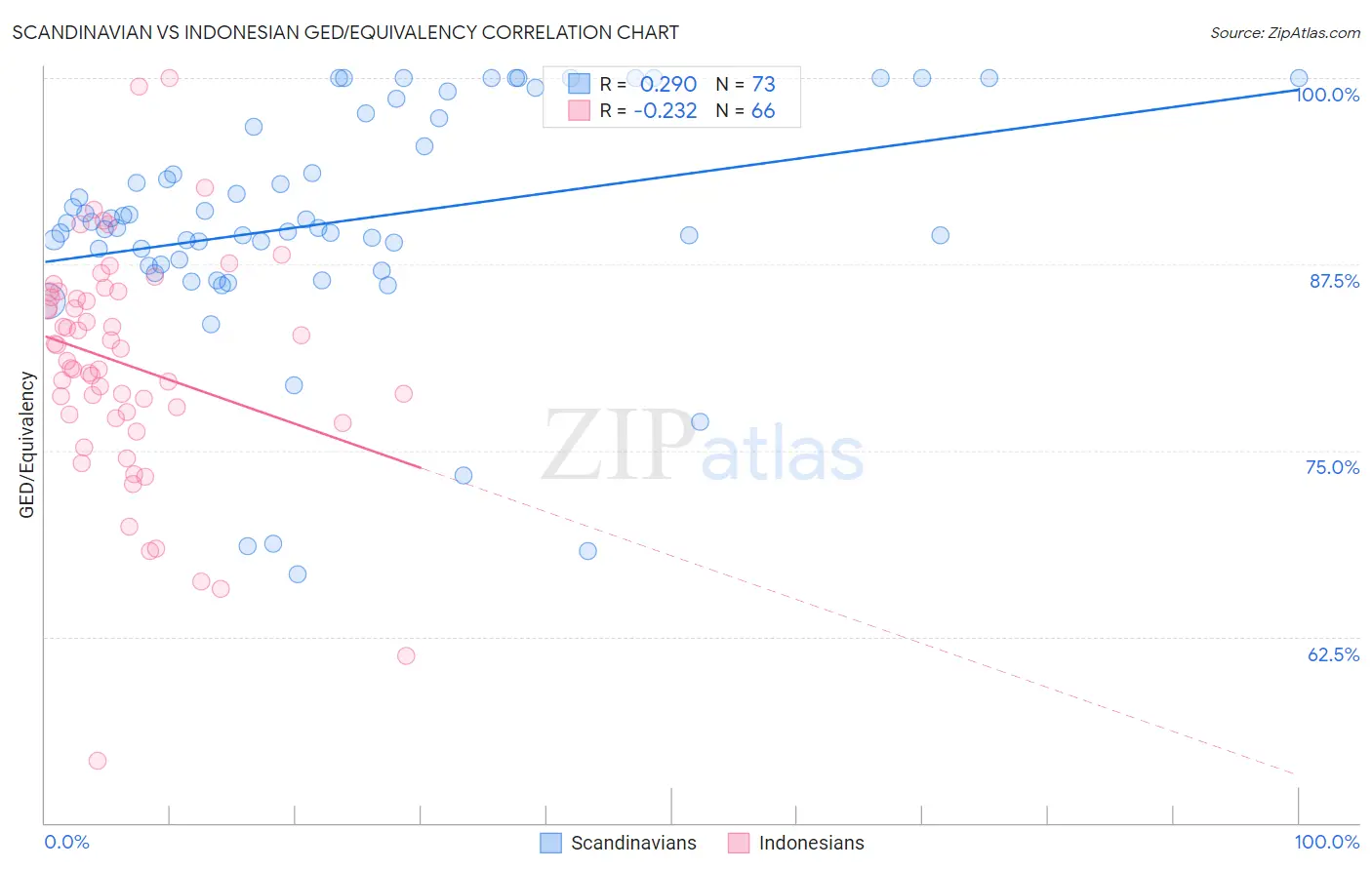 Scandinavian vs Indonesian GED/Equivalency