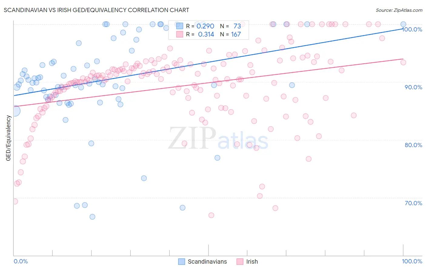Scandinavian vs Irish GED/Equivalency