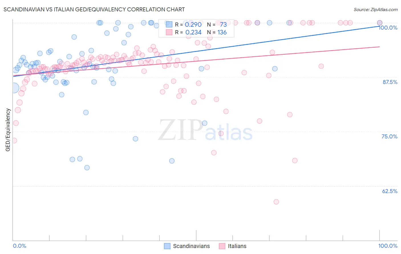 Scandinavian vs Italian GED/Equivalency