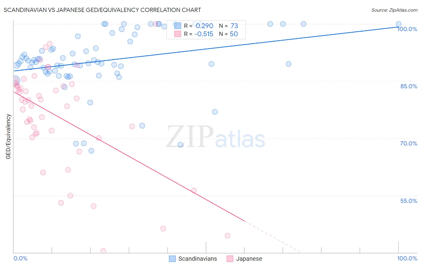 Scandinavian vs Japanese GED/Equivalency