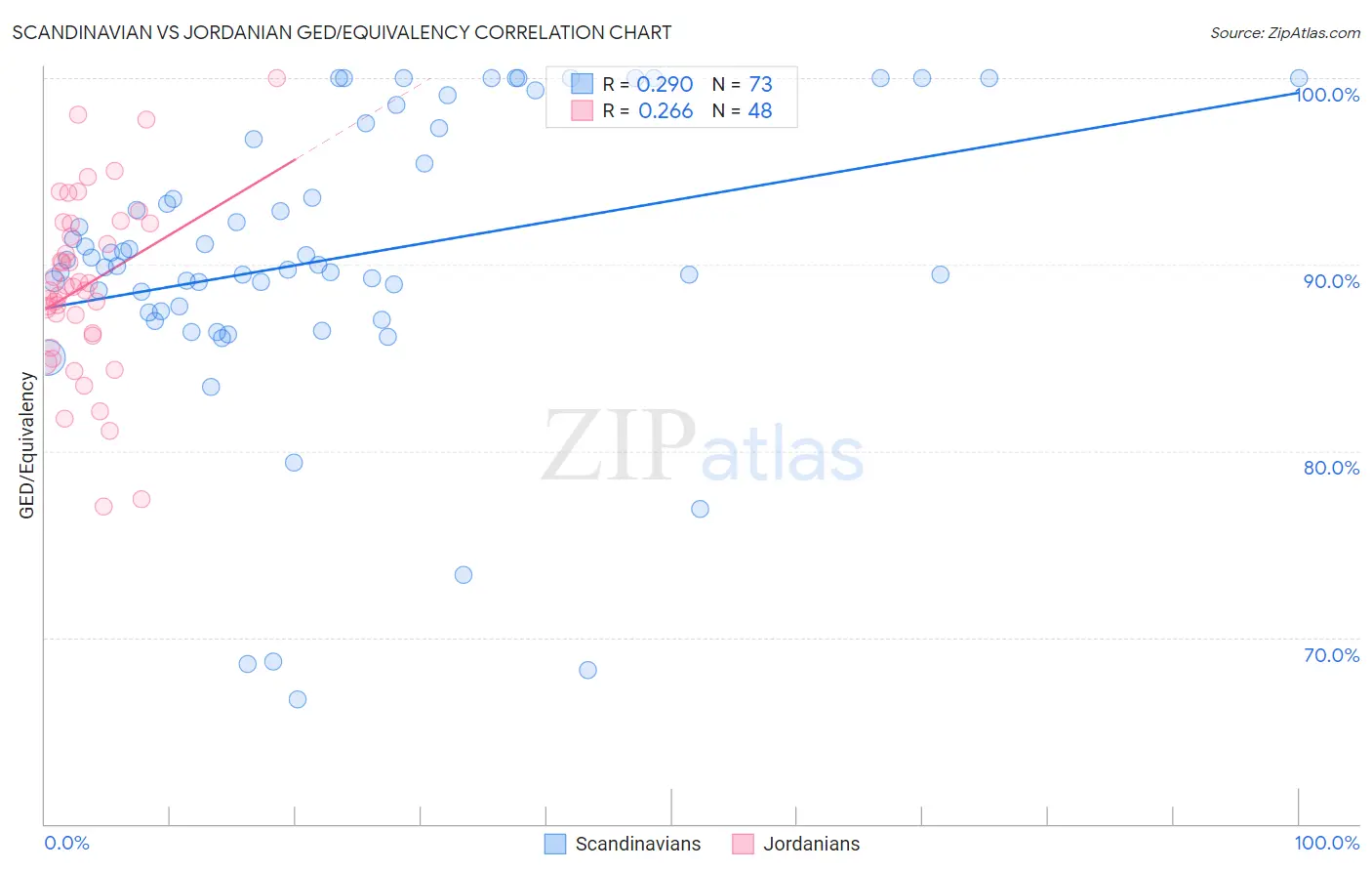Scandinavian vs Jordanian GED/Equivalency