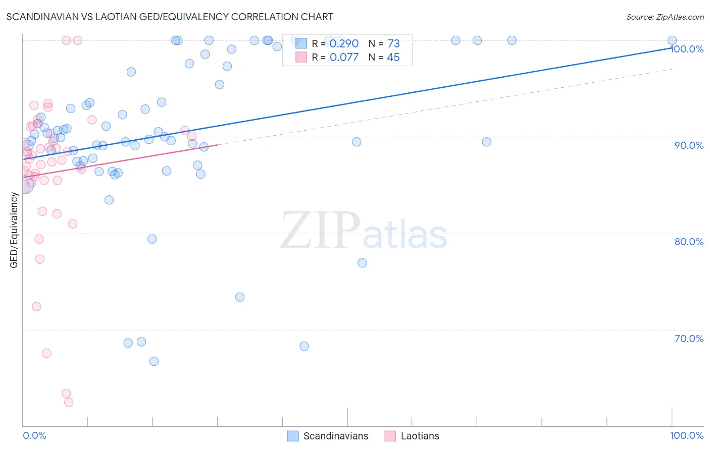 Scandinavian vs Laotian GED/Equivalency