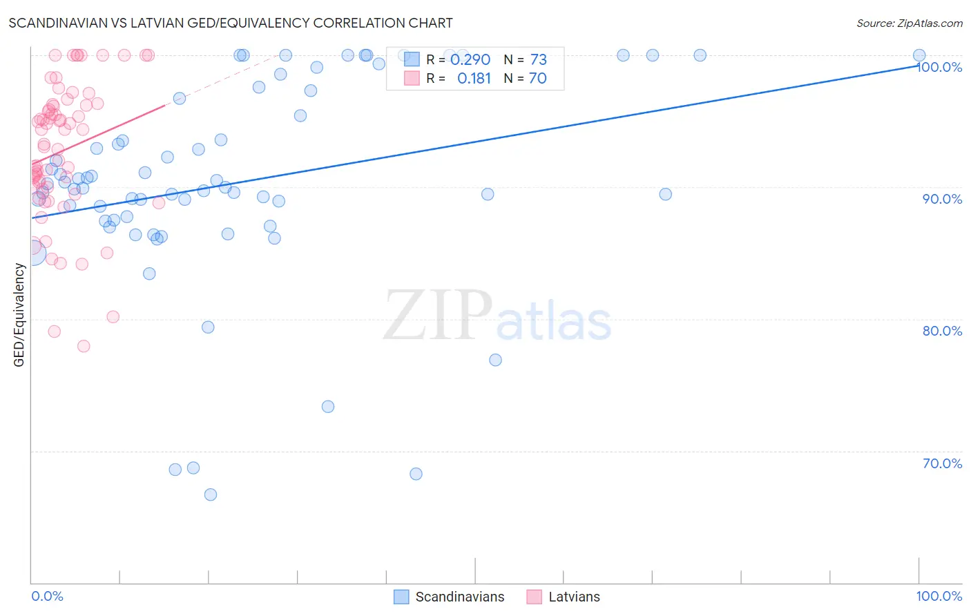 Scandinavian vs Latvian GED/Equivalency