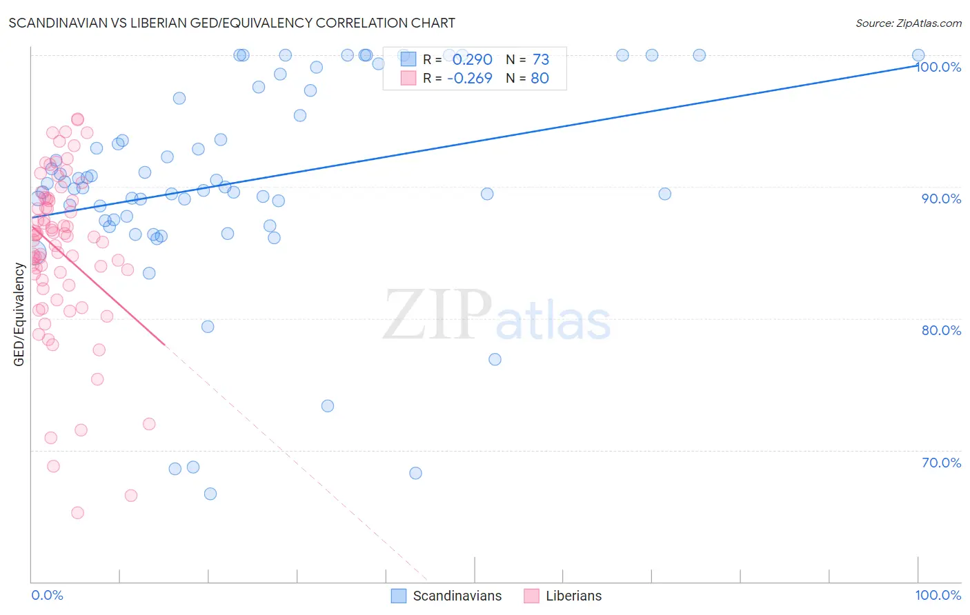 Scandinavian vs Liberian GED/Equivalency