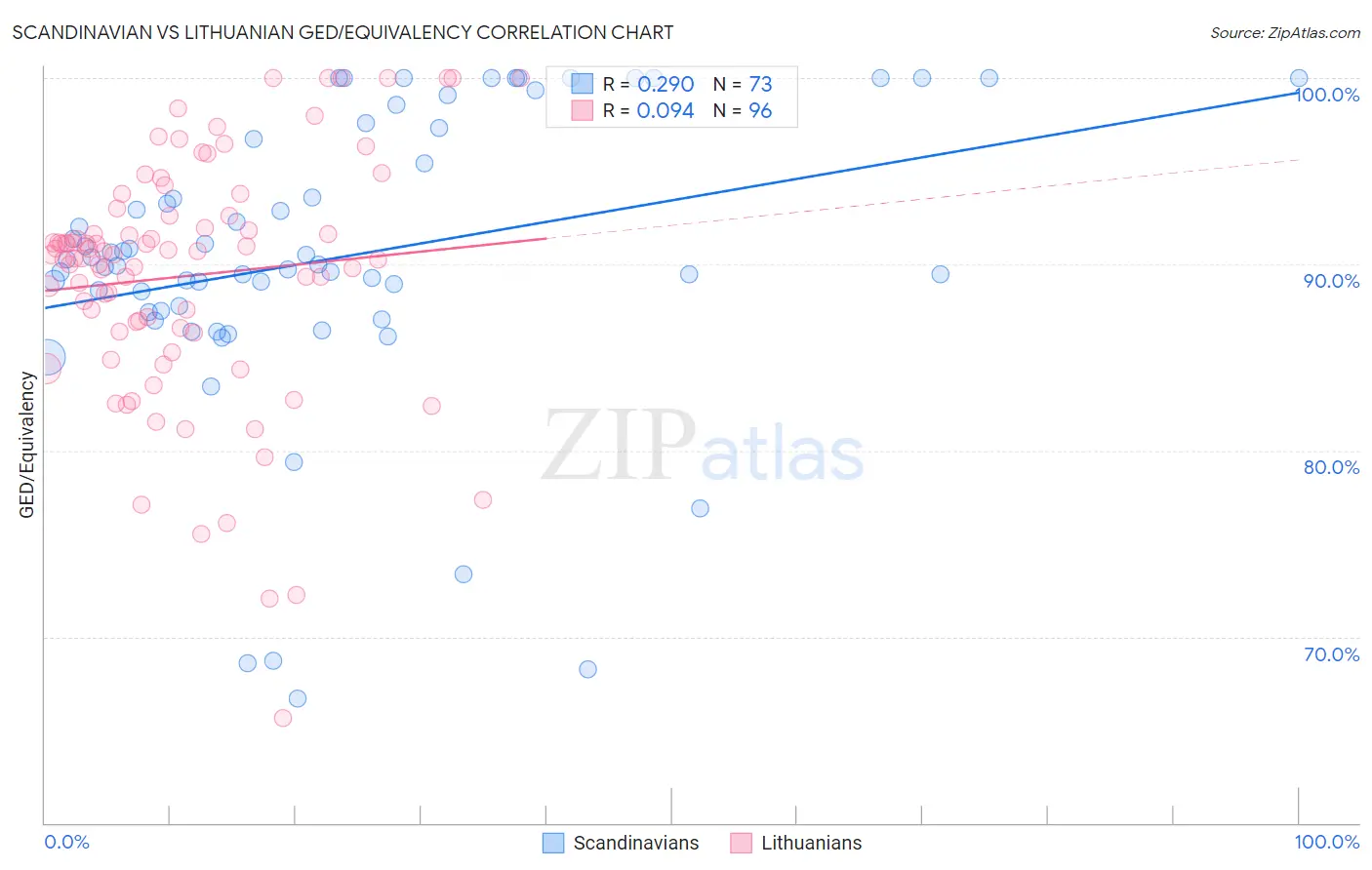 Scandinavian vs Lithuanian GED/Equivalency