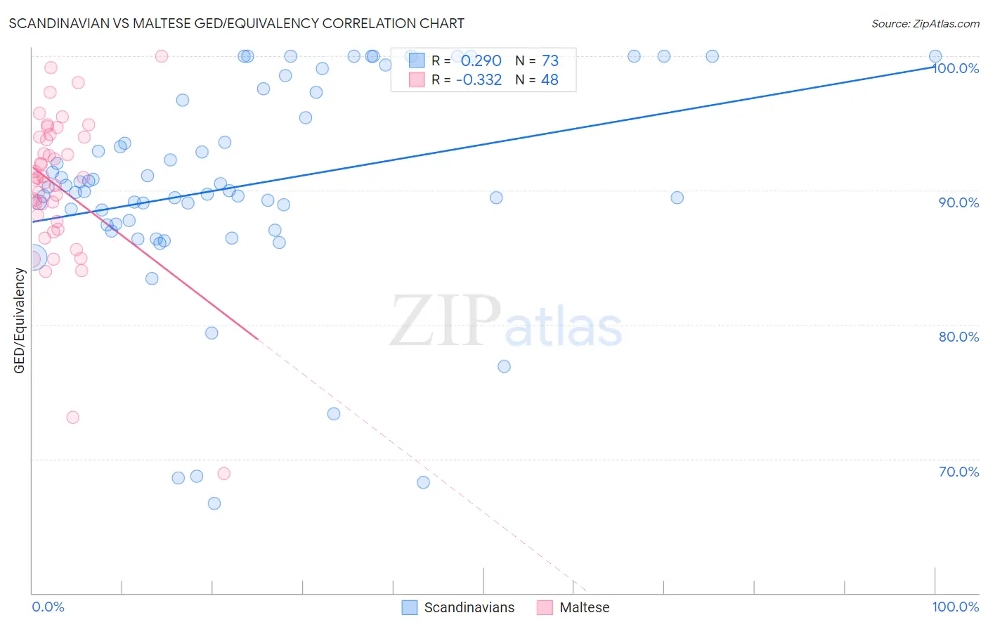 Scandinavian vs Maltese GED/Equivalency