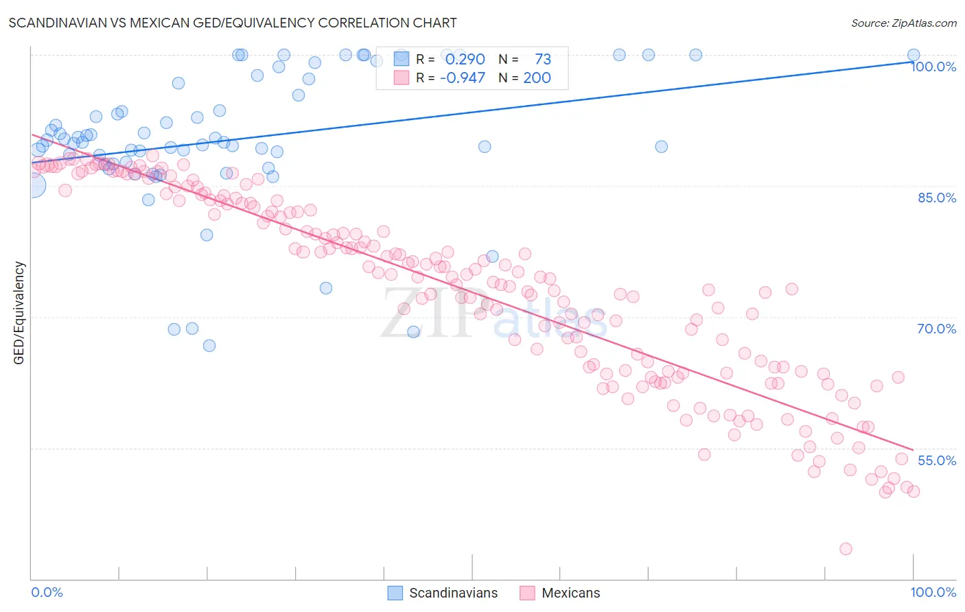 Scandinavian vs Mexican GED/Equivalency