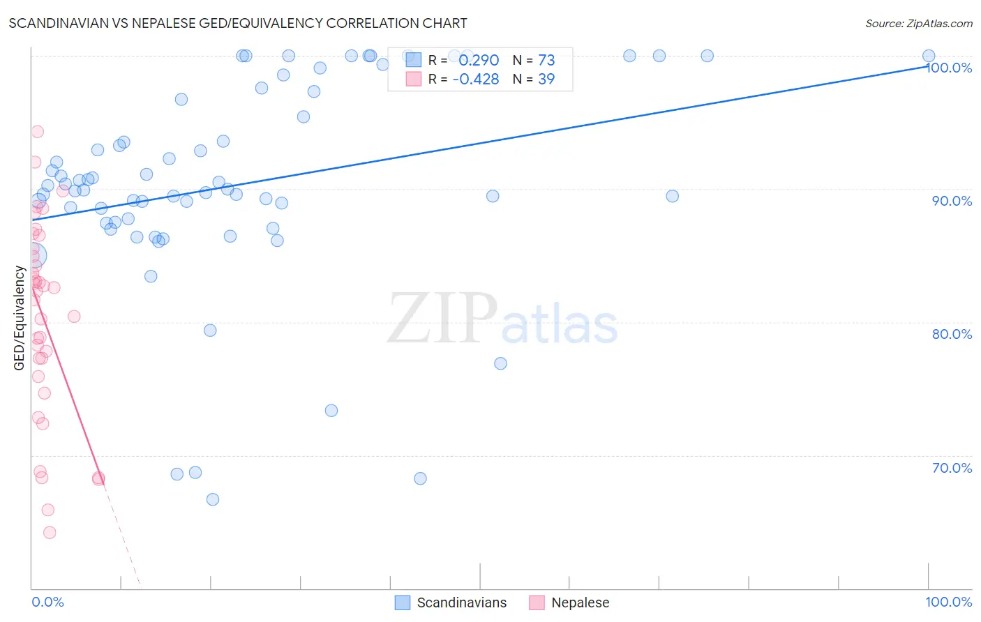 Scandinavian vs Nepalese GED/Equivalency