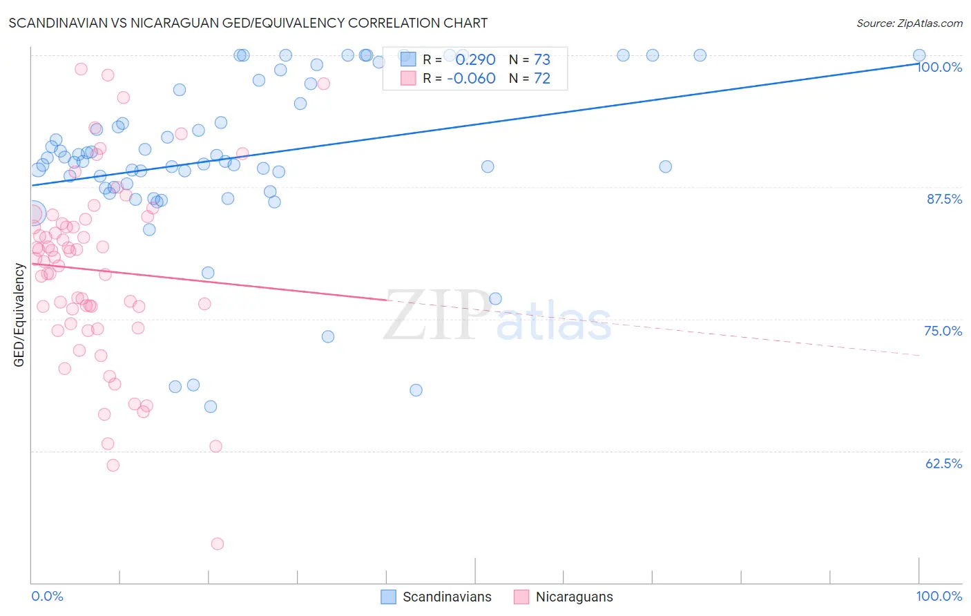 Scandinavian vs Nicaraguan GED/Equivalency