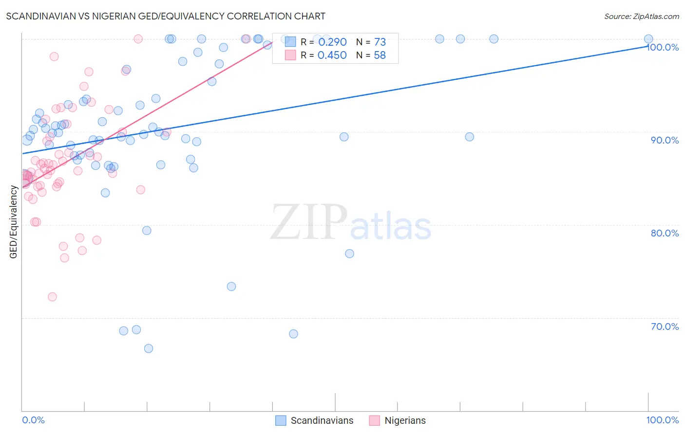 Scandinavian vs Nigerian GED/Equivalency