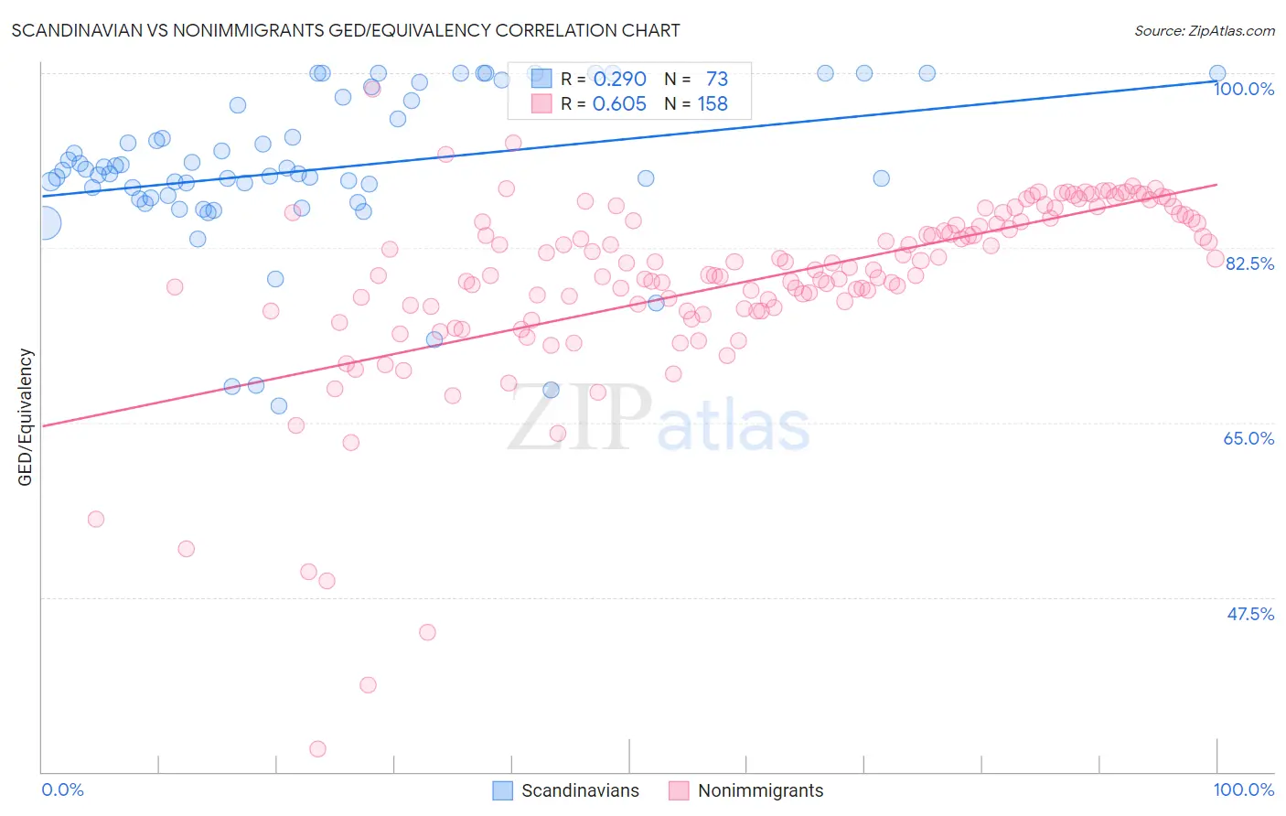 Scandinavian vs Nonimmigrants GED/Equivalency