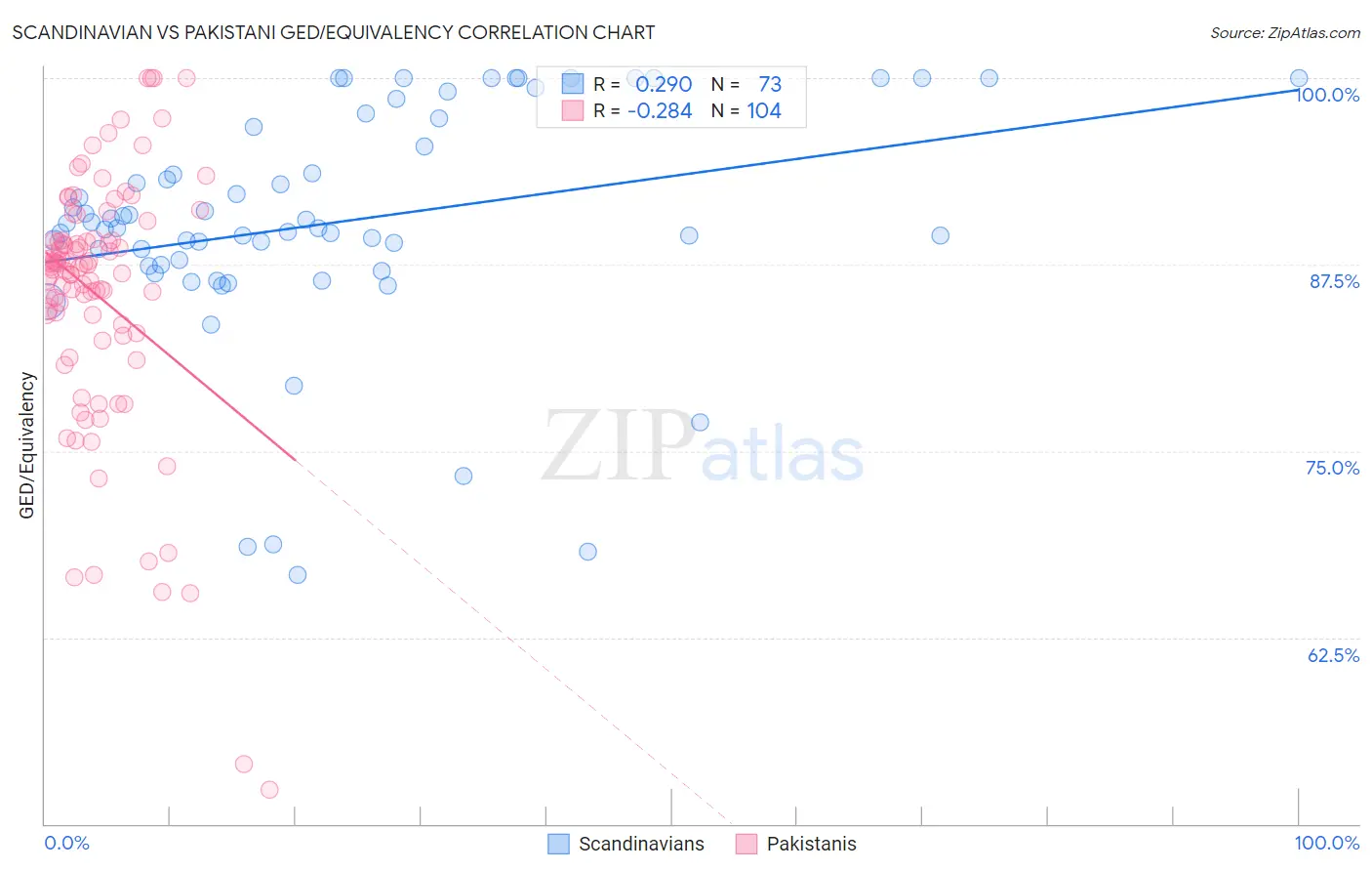 Scandinavian vs Pakistani GED/Equivalency
