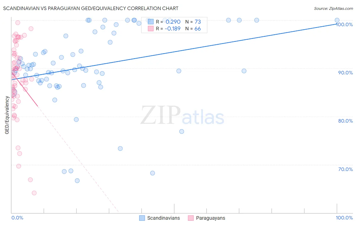 Scandinavian vs Paraguayan GED/Equivalency