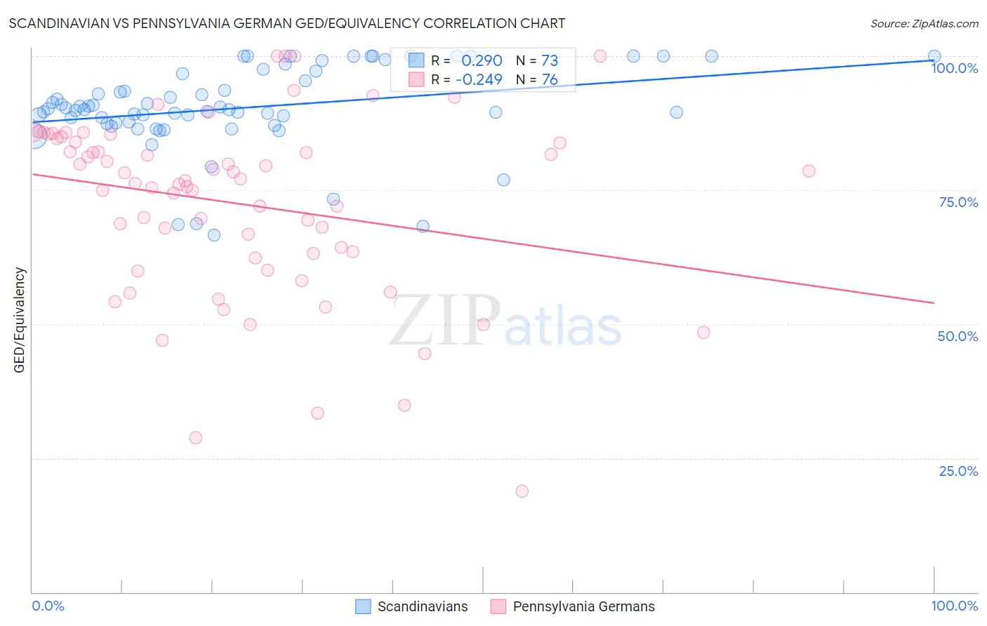Scandinavian vs Pennsylvania German GED/Equivalency