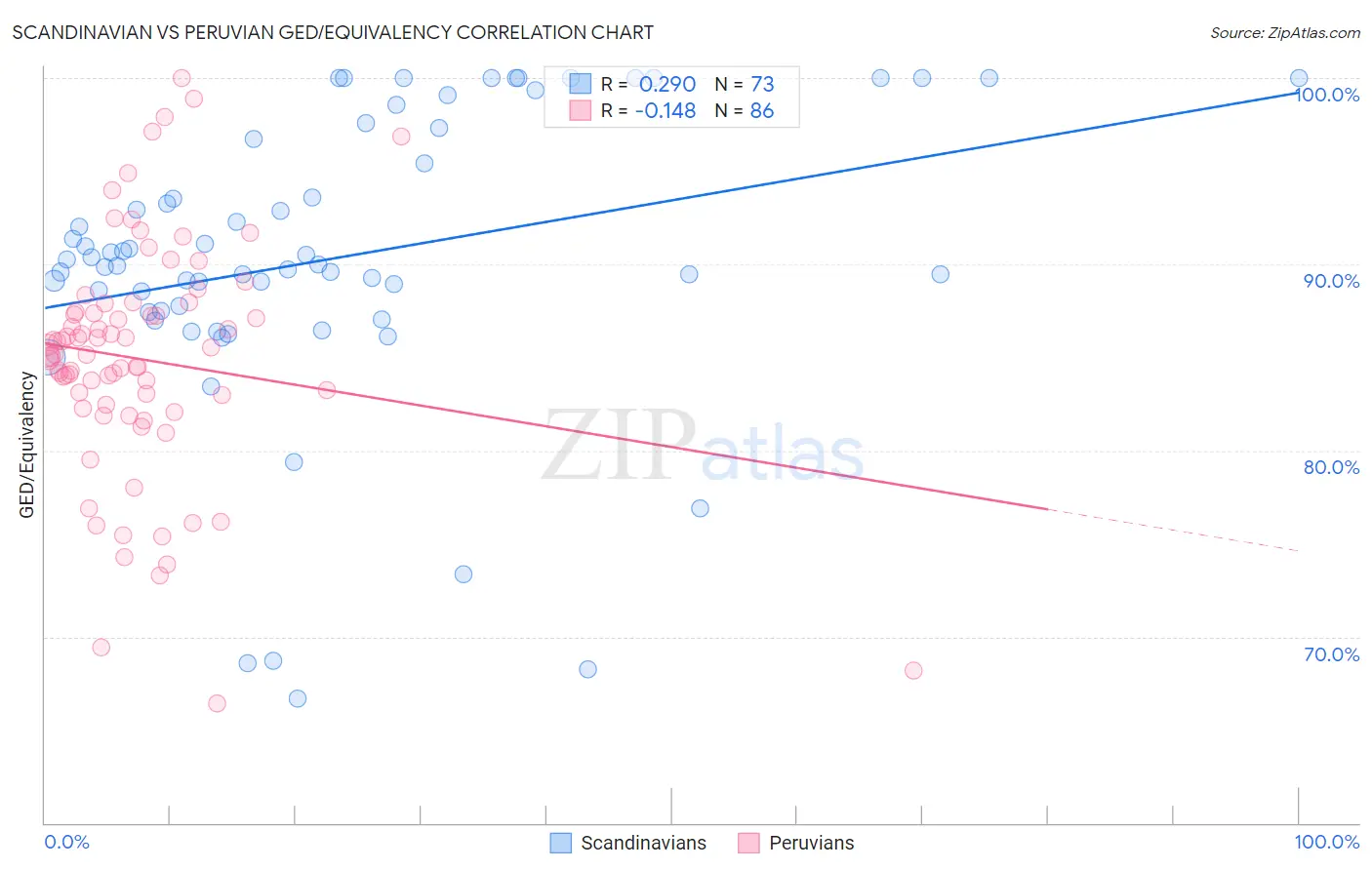 Scandinavian vs Peruvian GED/Equivalency